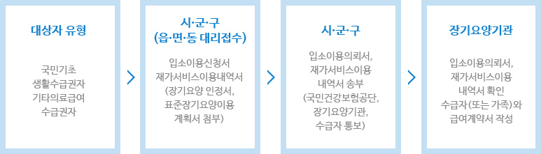 1.대상자유형: 국민기초생활수급권자, 기타의료급여 수급권자
																	2.시ㆍ군ㆍ구(읍ㆍ면ㆍ동 대리접수): 입소이용신청서, 재가서비스이용내역서(장기요양인정서, 개인별장기요양이용계획서 첨부)
																	3.시ㆍ군ㆍ구: 입소이용의뢰서, 재가서비스이용내역서 송부(국민건강보험공단, 장기요양기관, 수급자 통보)
																	4.장기요양기관: 입소이용의뢰서, 재가서비스이용내역서 확인, 수급자(또는 가족)와 급여계약서 작성