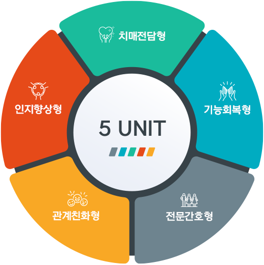 인지향상형UNIT, 관계친화형 UNIT, 기능 회복형 UNIT